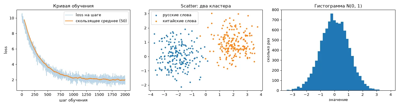 Три графика: шумная кривая обучения со сглаживанием, два кластера точек на scatter и колоколообразная гистограмма