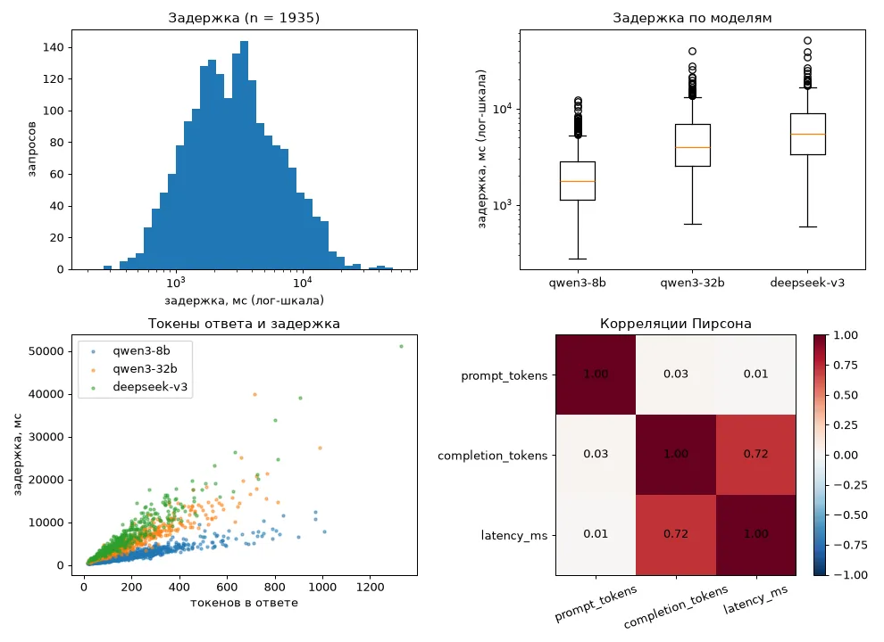 Четыре графика разведки логов: гистограмма задержки в логарифмической шкале похожа на колокол; ящики с усами показывают, что qwen3-8b быстрее двух других моделей; на диаграмме рассеяния задержка растёт с числом токенов ответа тремя веерами по моделям; тепловая карта корреляций с числом 0.72 между токенами ответа и задержкой